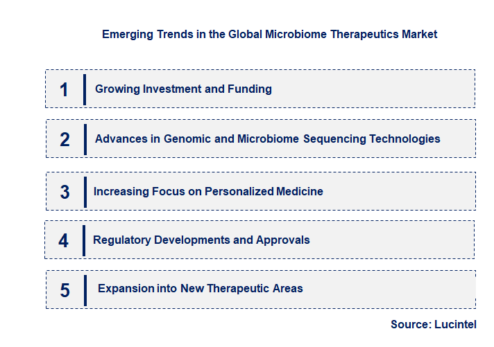 Emerging Trends in the Microbiome Therapeutics Market