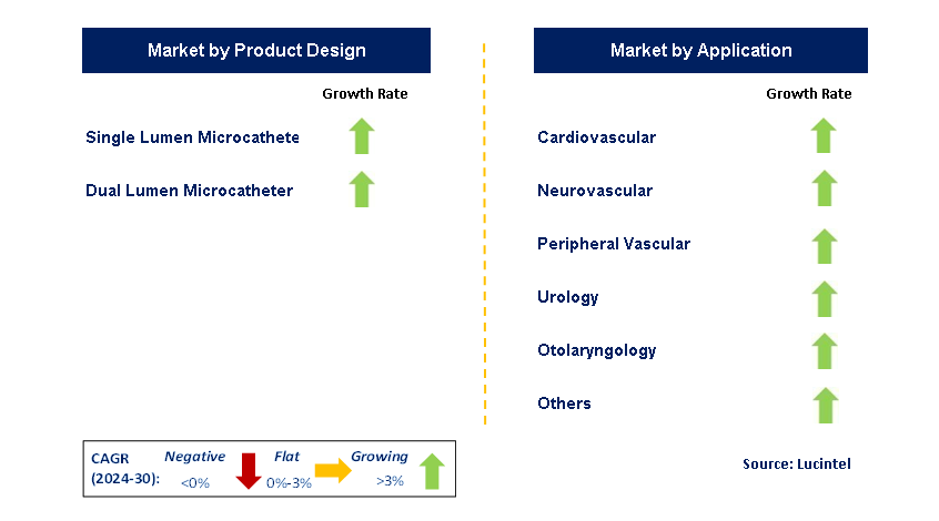 Microcatheters by Segment