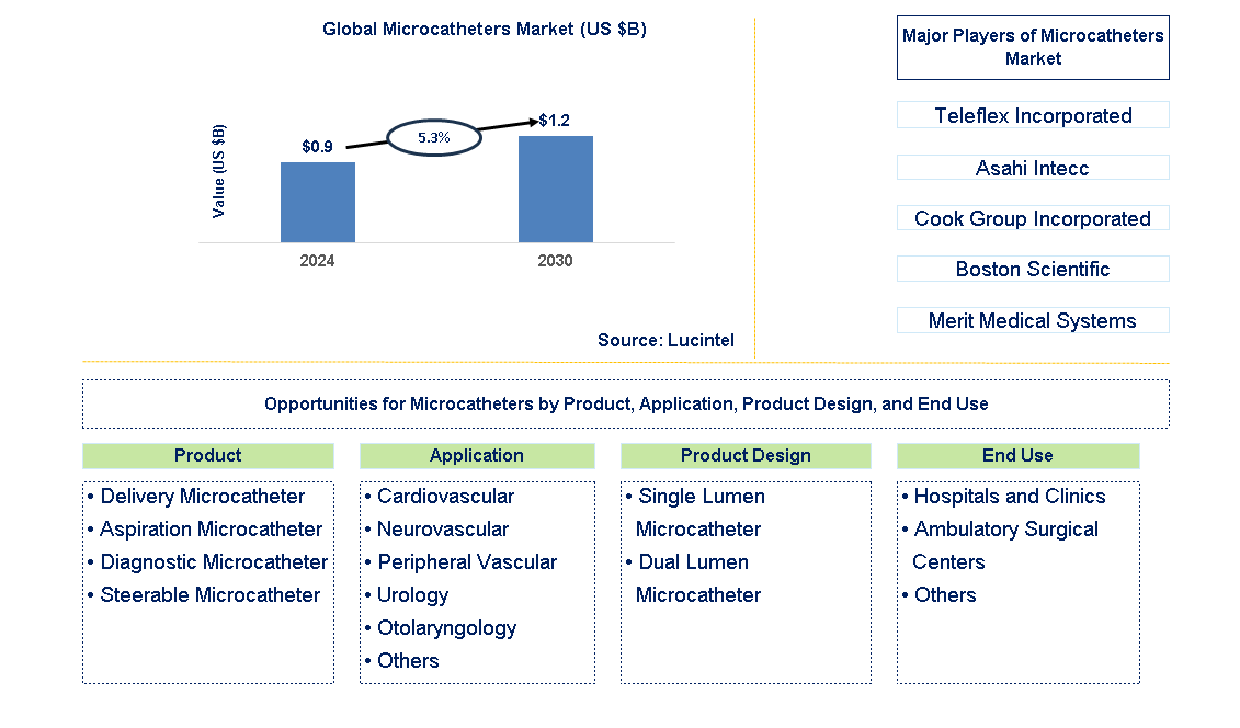 Microcatheters Trends and Forecast