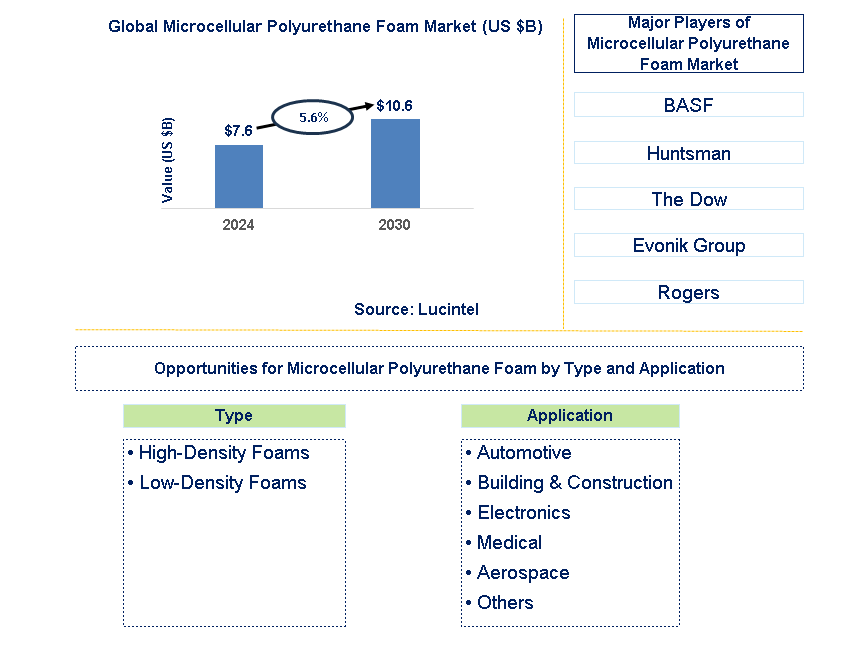 Microcellular Polyurethane Foam Trends and Forecast