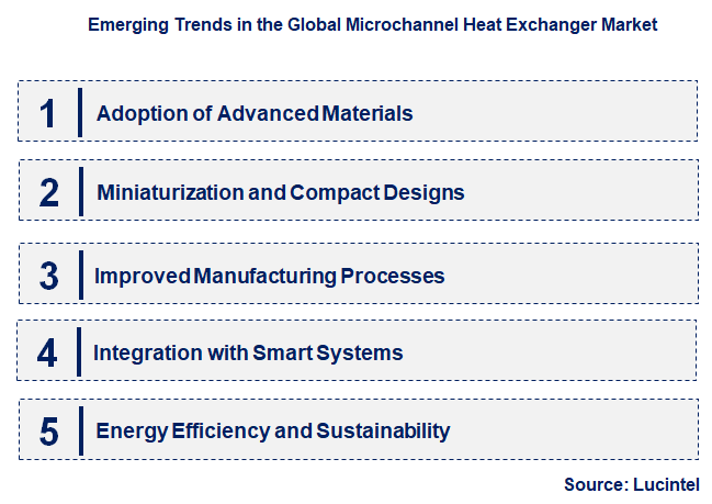 Emerging Trends in the Microchannel Heat Exchanger Market