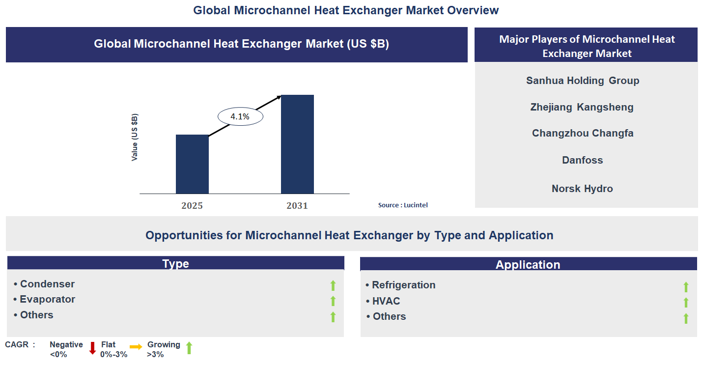 Microchannel Heat Exchanger Market Trends and Forecast
