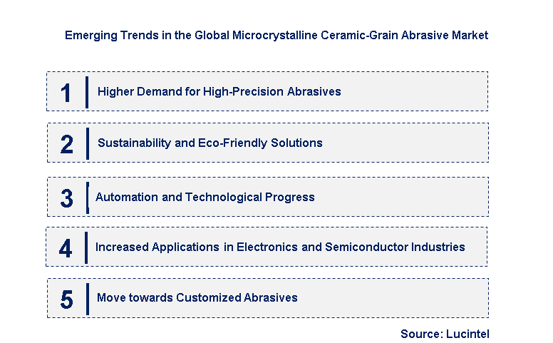 Emerging Trends in the Microcrystalline Ceramic-Grain Abrasive Market