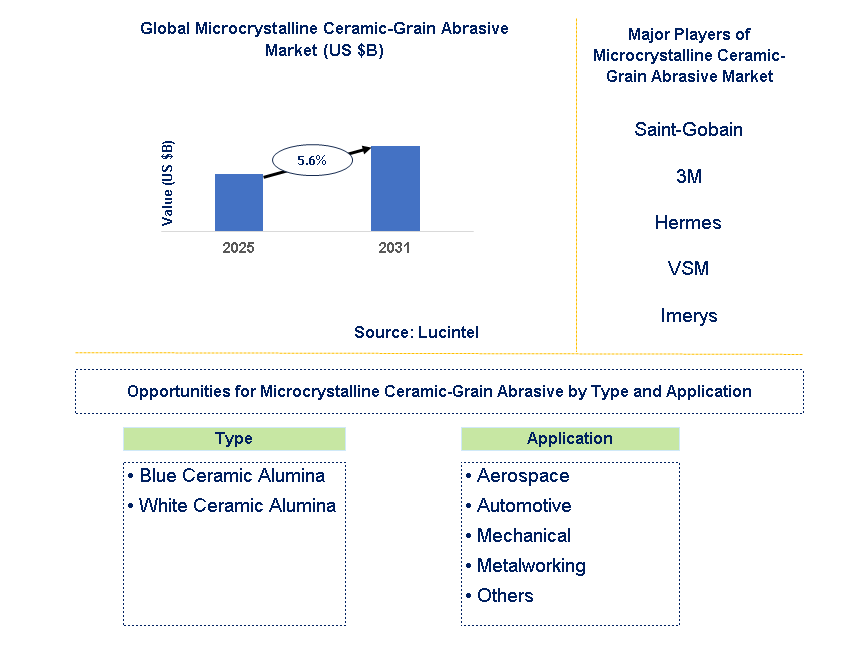 Microcrystalline Ceramic-Grain Abrasive Market Trends and Forecast