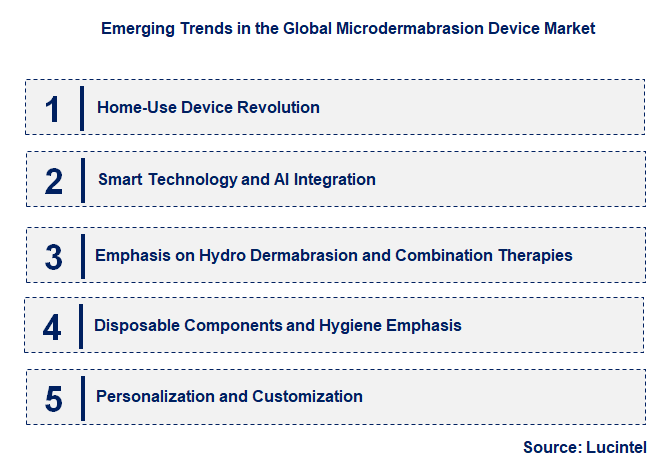Emerging Trends in the Microdermabrasion Device Market