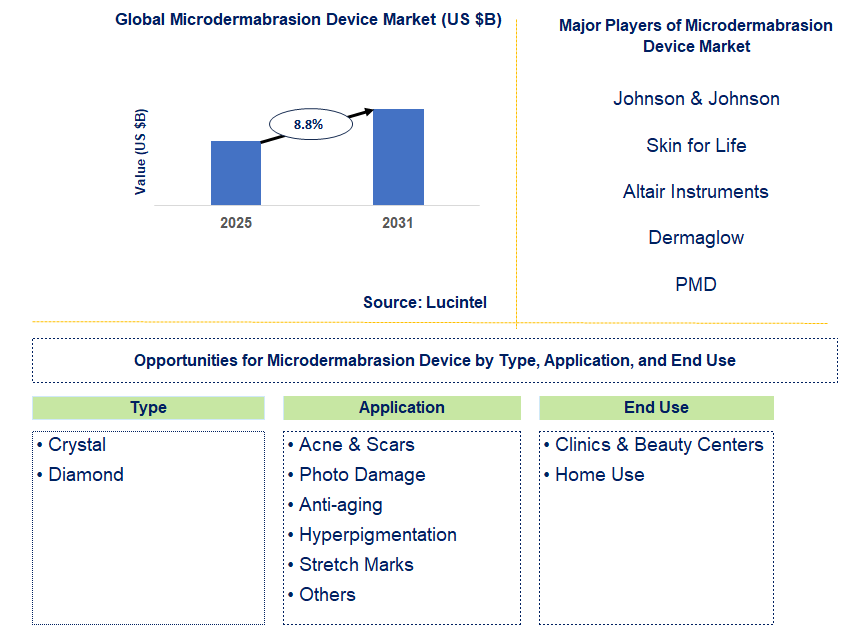 Microdermabrasion Device Market Trends and Forecast