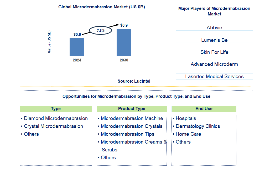 Microdermabrasion Trends and Forecast