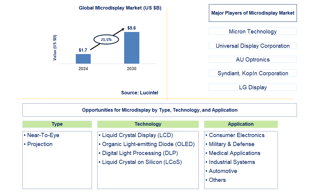 Microdisplay Trends and Forecast