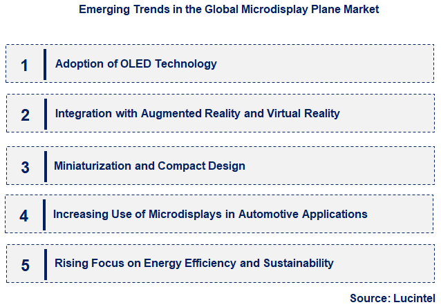 Emerging Trends in the Microdisplay Plane Market