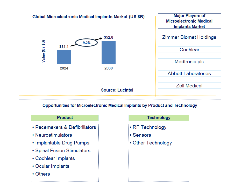 Microelectronic Medical Implants Trends and Forecast