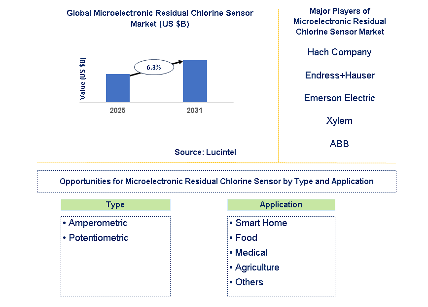 Microelectronic Residual Chlorine Sensor Market Trends and Forecast