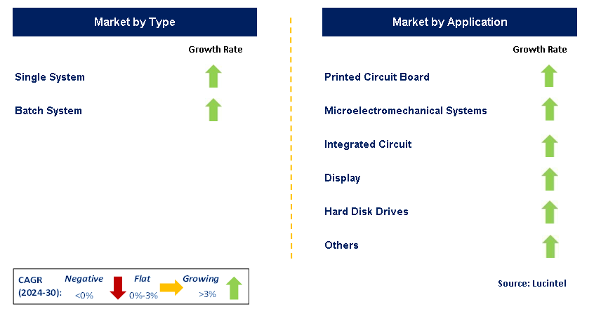 Microelectronics Cleaning Equipment by Segment