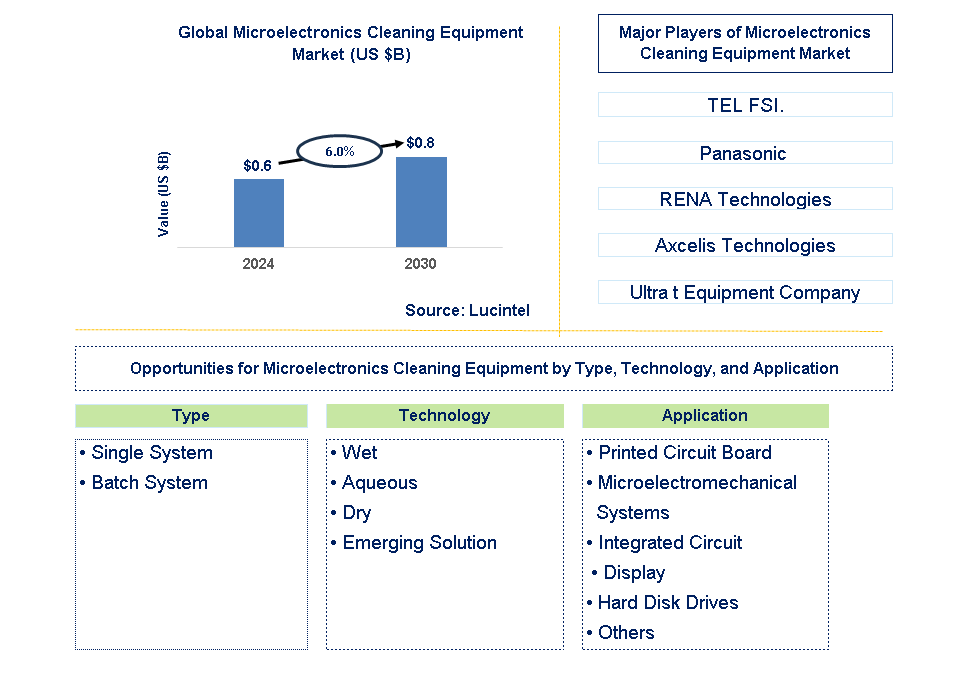 Microelectronics Cleaning Equipment Trends and Forecast