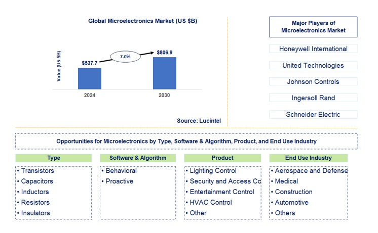 Microelectronics Market by Type, Software & Algorithm, Product, and End Use Industry