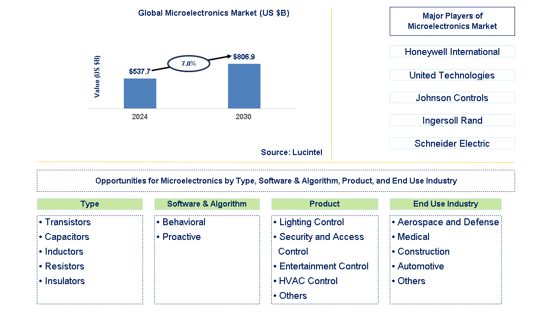 Microelectronics Trends and Forecast