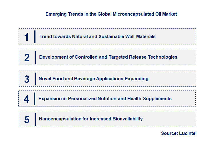 Emerging Trends in the Microencapsulated Oil Market
