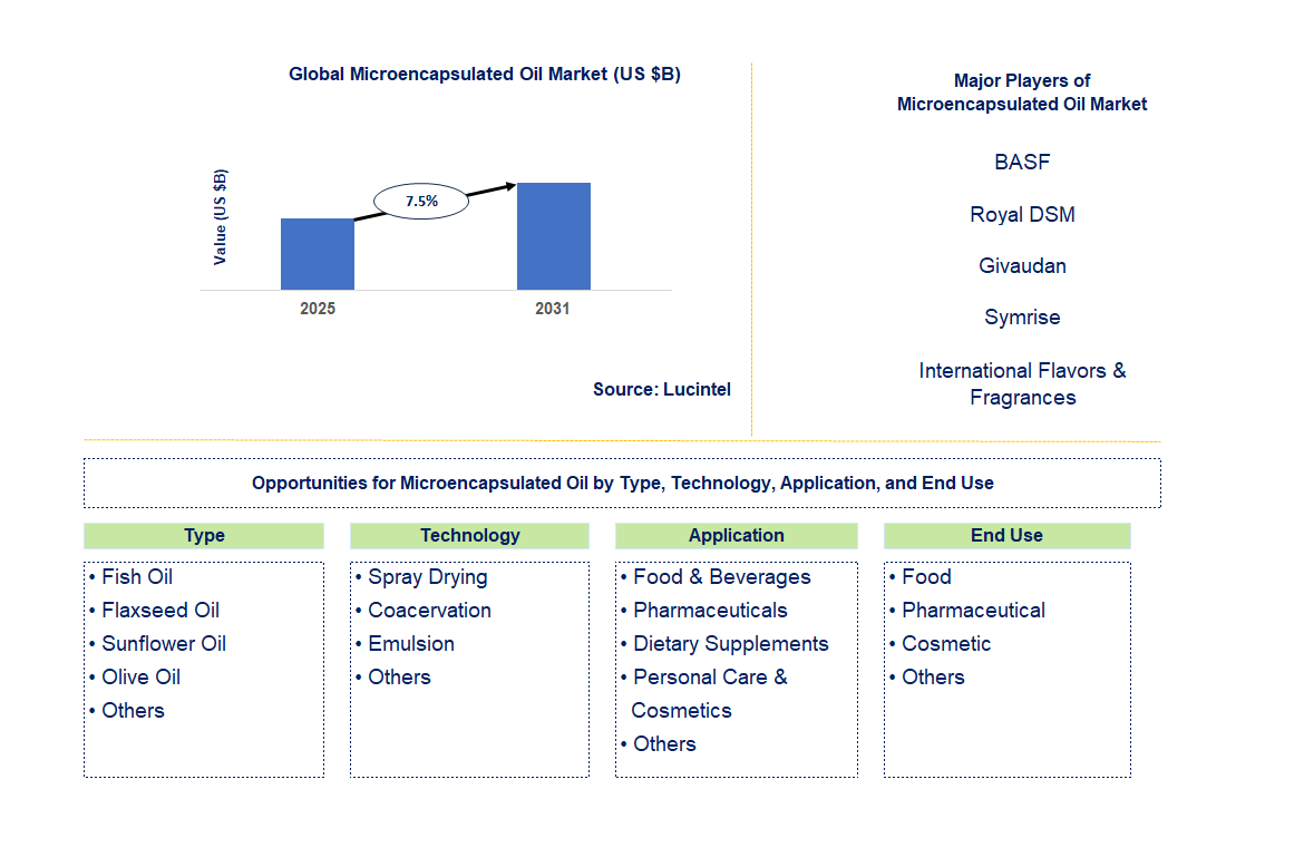 Microencapsulated Oil Market Trends and Forecast