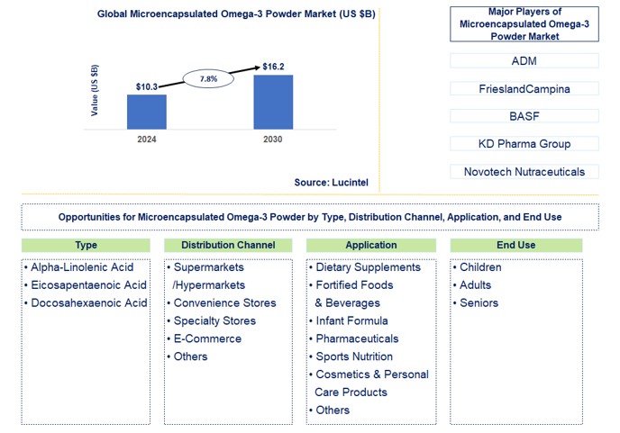 Microencapsulated Omega-3 Powder Trends and Forecast
