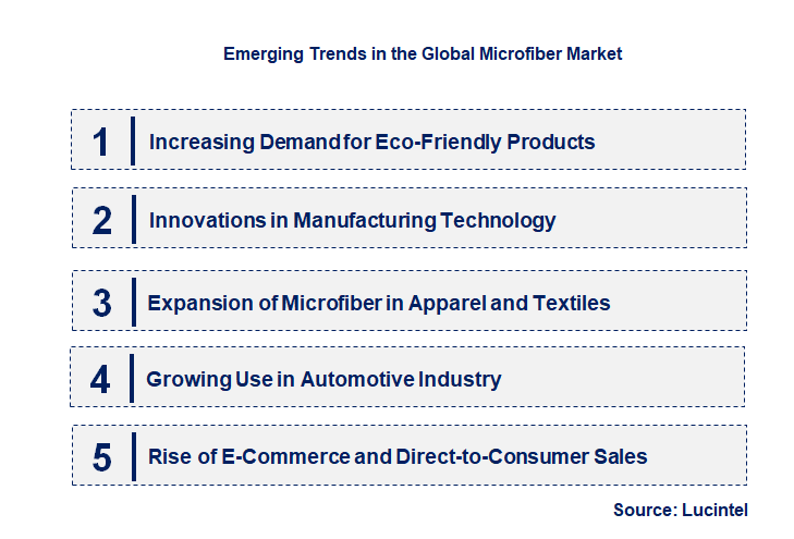 Emerging Trends in the Microfiber Market
