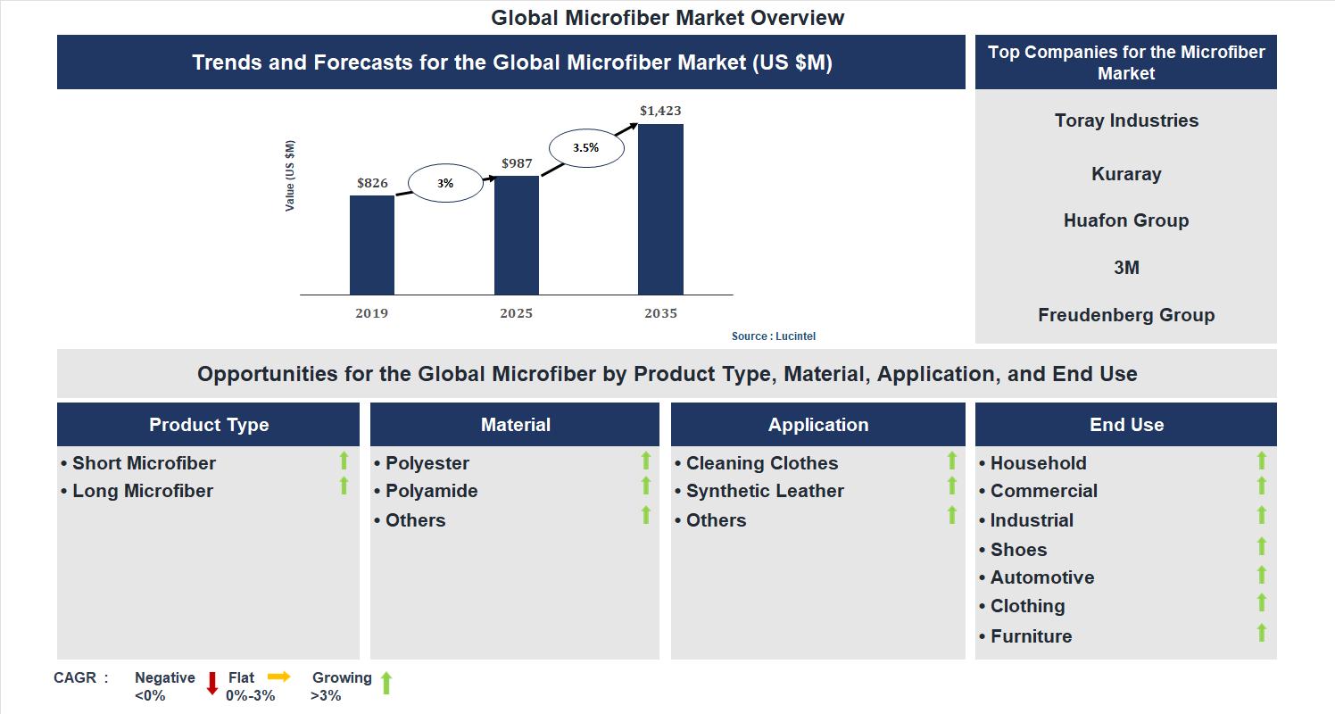 Microfiber Market Trends and Forecast