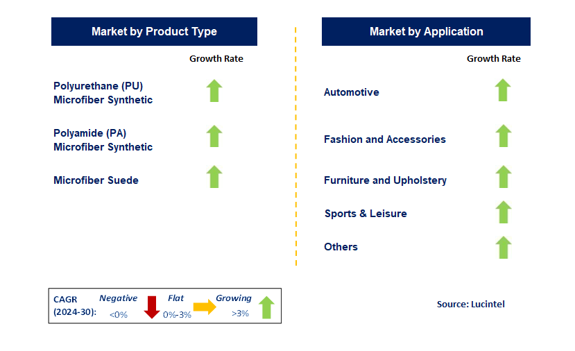 Microfiber Synthetic Leather by Segment