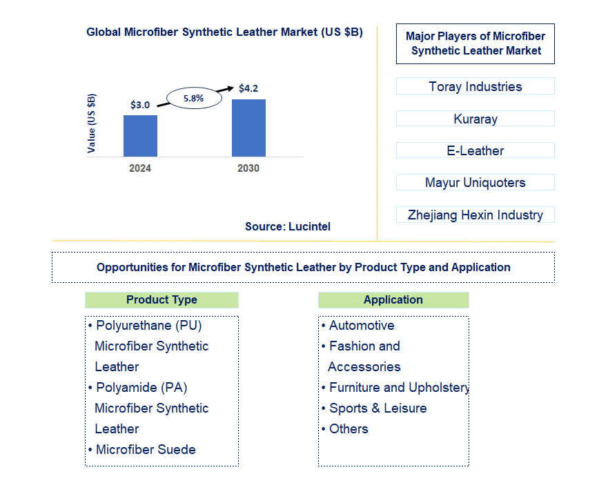 Microfiber Synthetic Leather Trends and Forecast