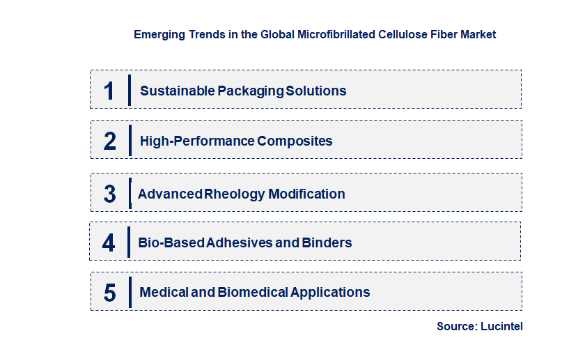 Emerging Trends in the Microfibrillated Cellulose Fiber Market