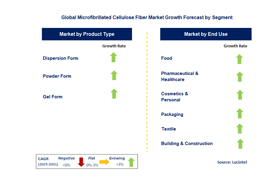 Microfibrillated Cellulose Fiber Market by Segment