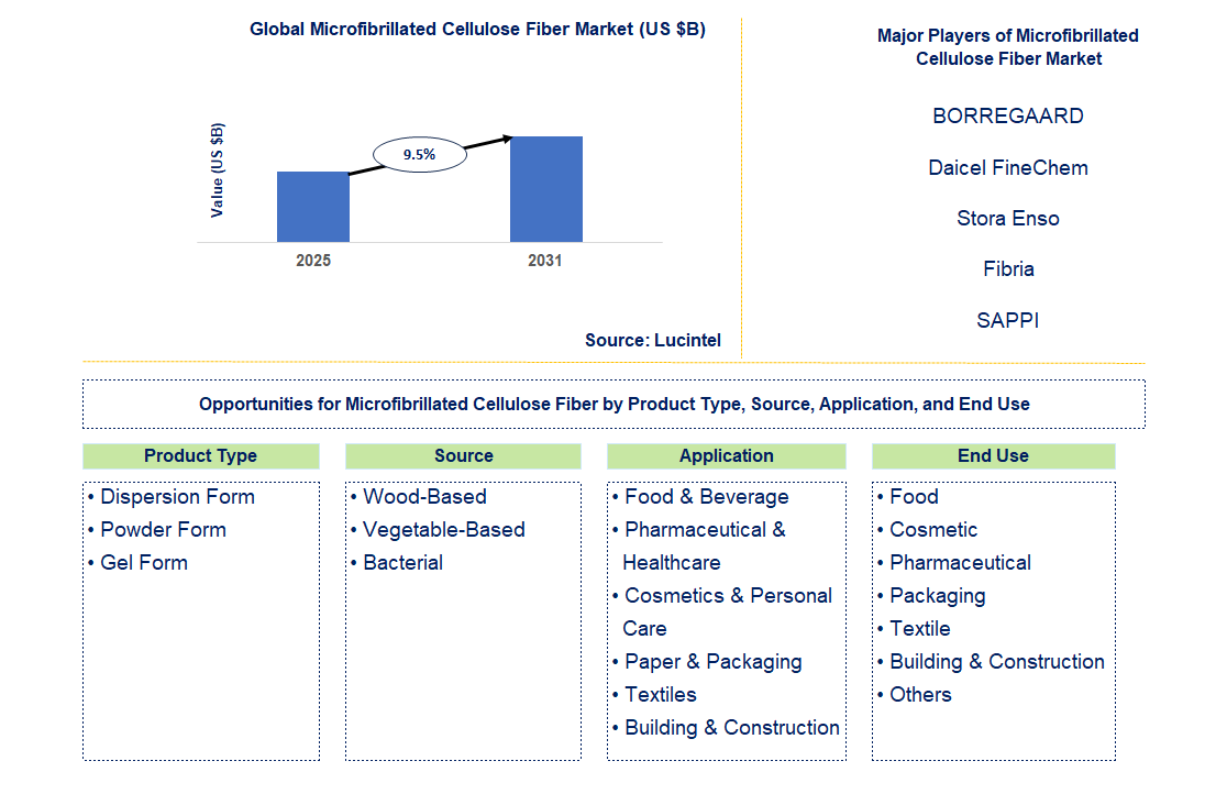 Microfibrillated Cellulose Fiber Market Trends and Forecast