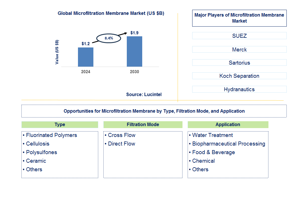 Microfiltration Membrane Trends and Forecast