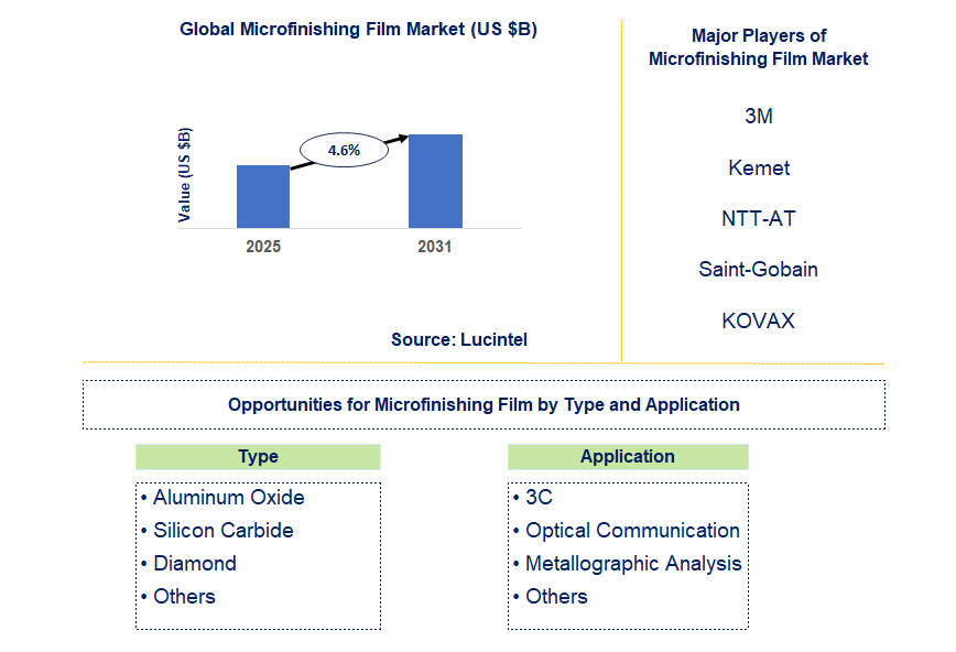 Microfinishing Film Market Trends and Forecast