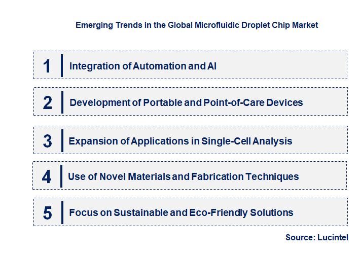 Emerging Trends in the Microfluidic Droplet Chip Market