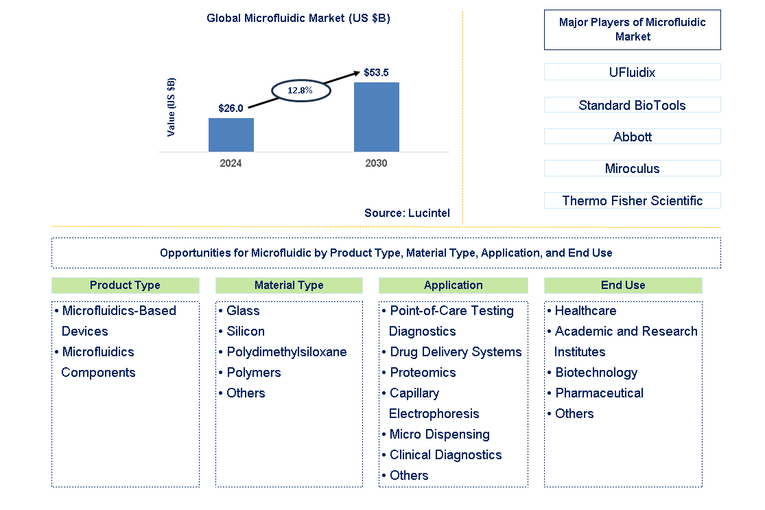 Microfluidic Trends and Forecast