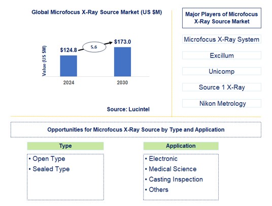 Microfocus X-Ray Source Trends and Forecast