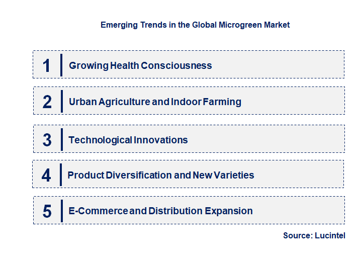 Emerging Trends in the Microgreen Market Emerging Trends in the Microgreen Market