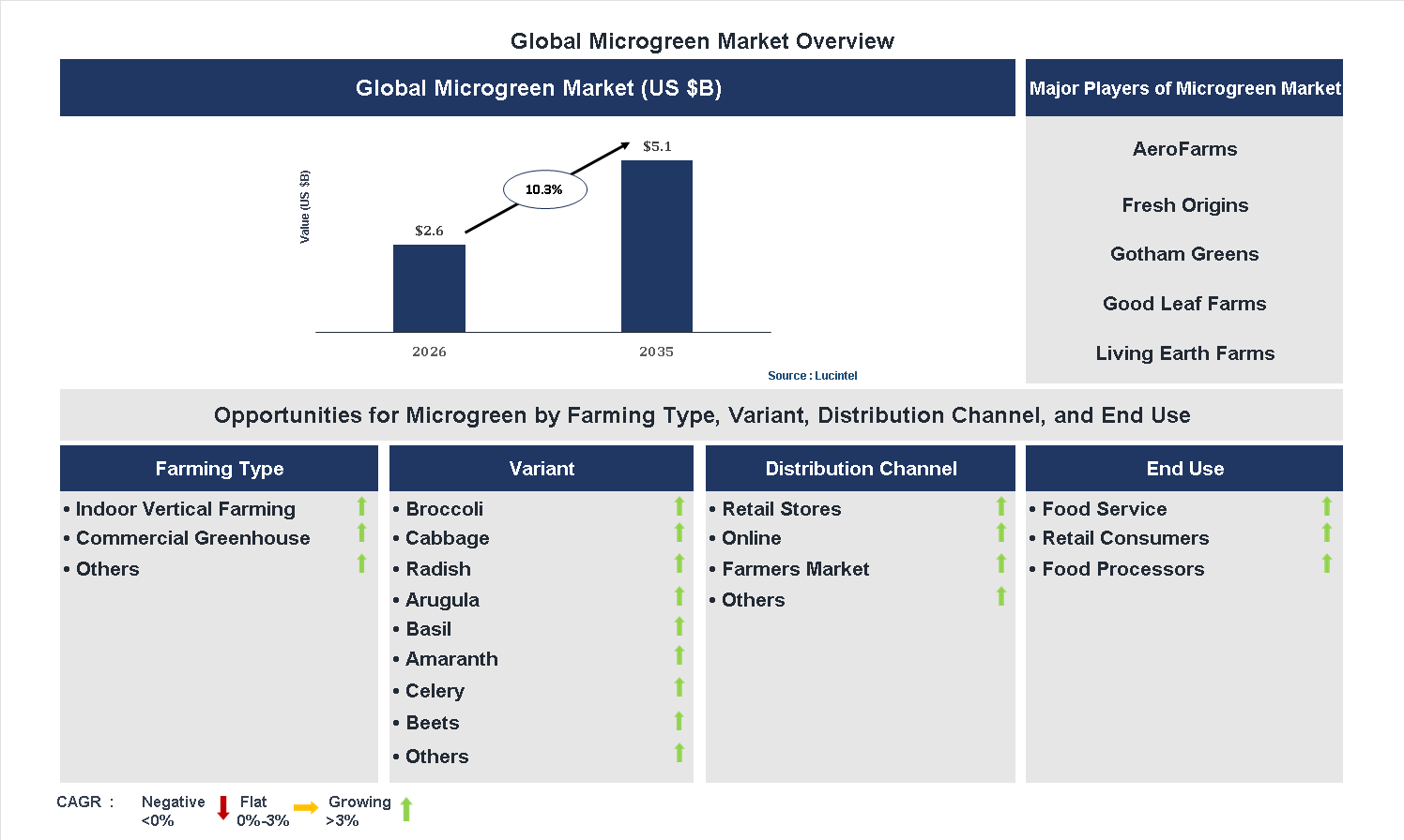 Microgreen Market Trends and Forecast Microgreen Market Trends and Forecast
