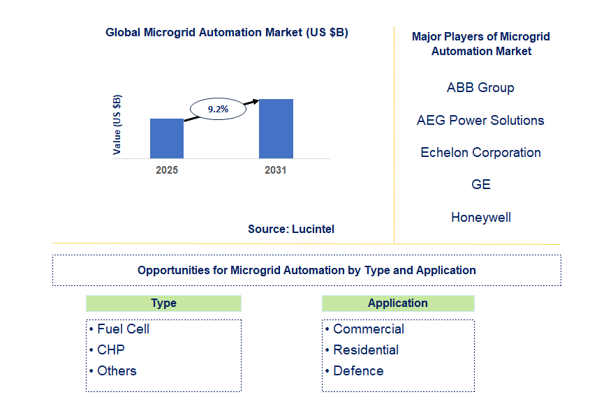 Microgrid Automation Market Trends and Forecast