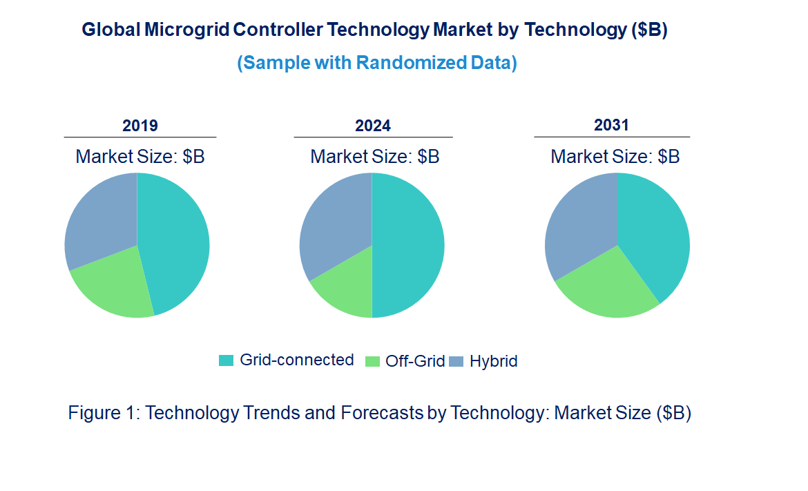 Microgrid Controller Market by Technology