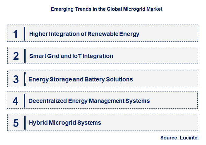 Emerging Trends in the Microgrid Market