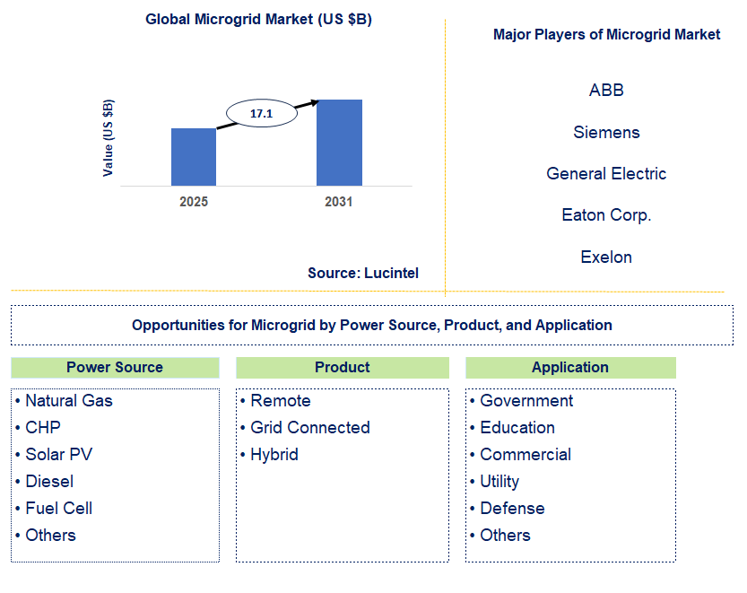 Microgrid Market Trends and Forecast