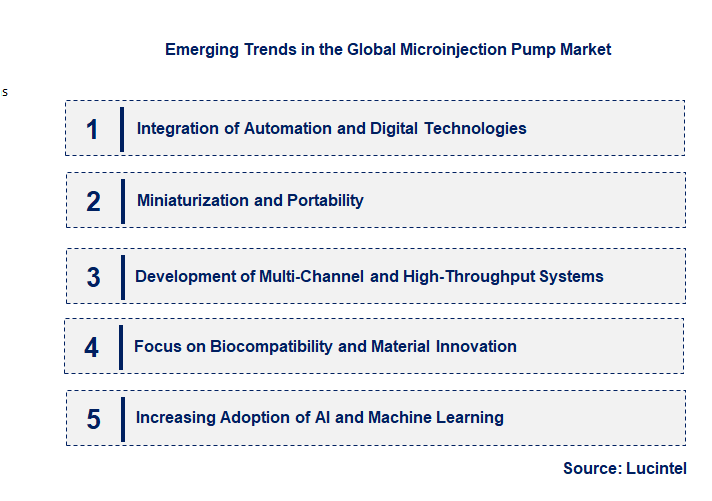 Emerging Trends in the Microinjection Pump Market