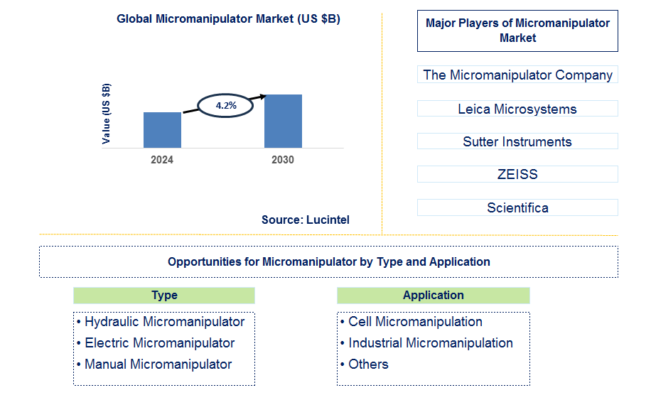 Micromanipulator Trends and Forecast