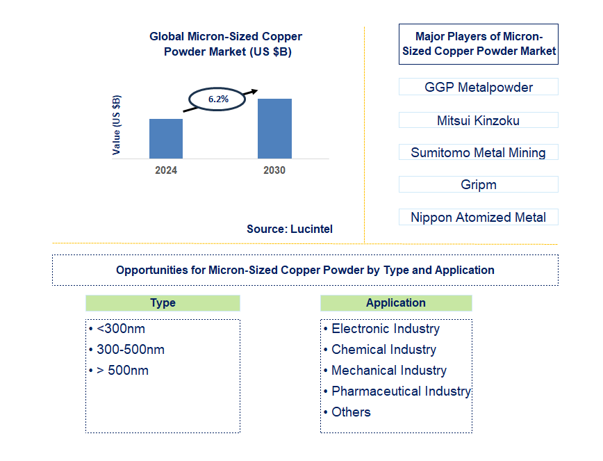 Micron-Sized Copper Powder Trends and Forecast