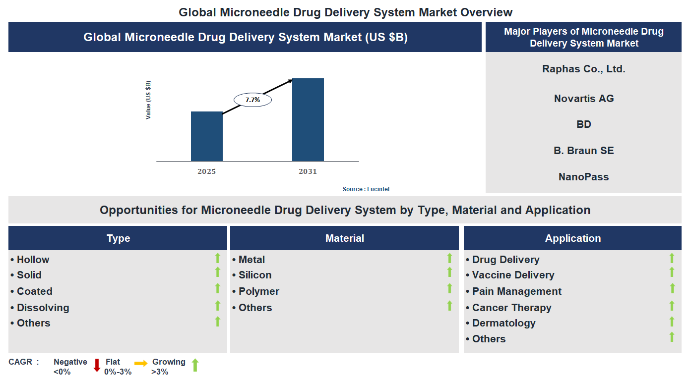 Microneedle Drug Delivery System Market Trends and Forecast
