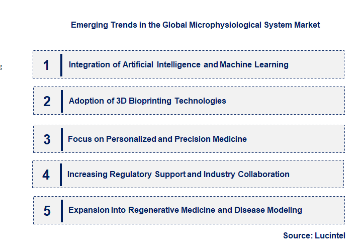 Emerging Trends in the Microphysiological System Market