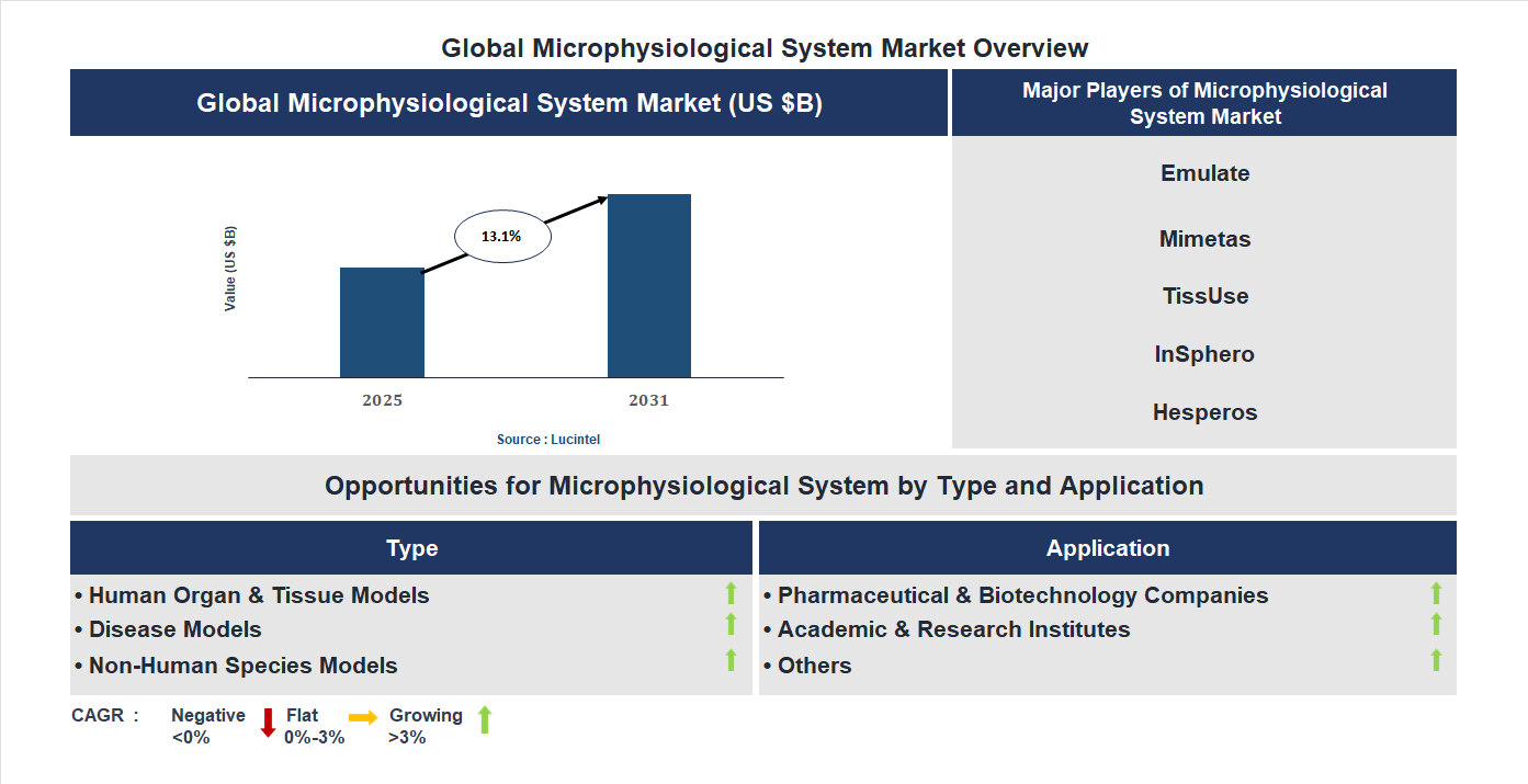 Microphysiological System Market Trends and Forecast