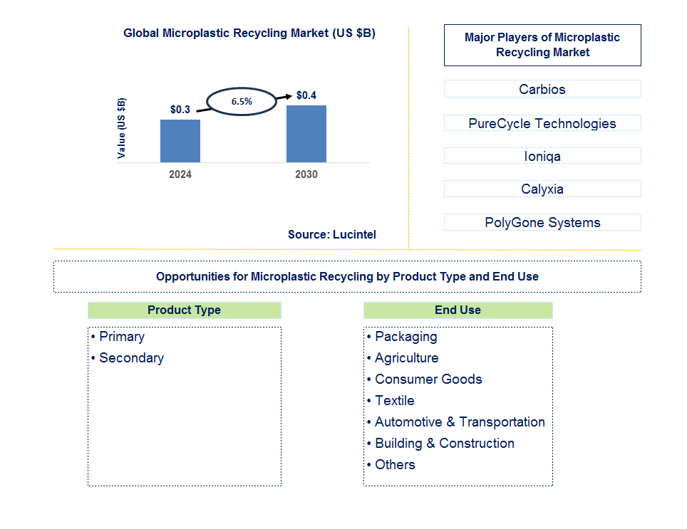 Microplastic Recycling Trends and Forecast