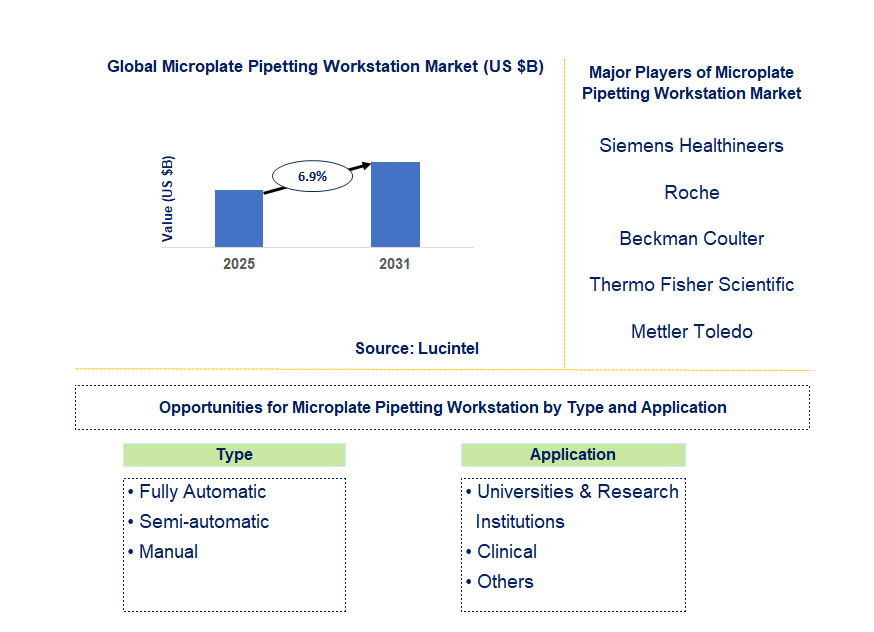 Microplate Pipetting Workstation Market Trends and Forecast