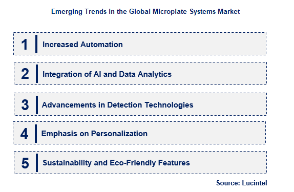 Microplate Systems by Emerging Trend