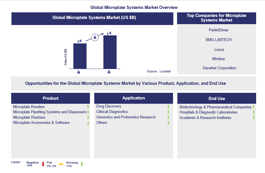 Microplate Systems Trends and Forecast